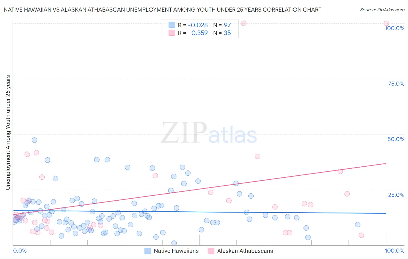 Native Hawaiian vs Alaskan Athabascan Unemployment Among Youth under 25 years