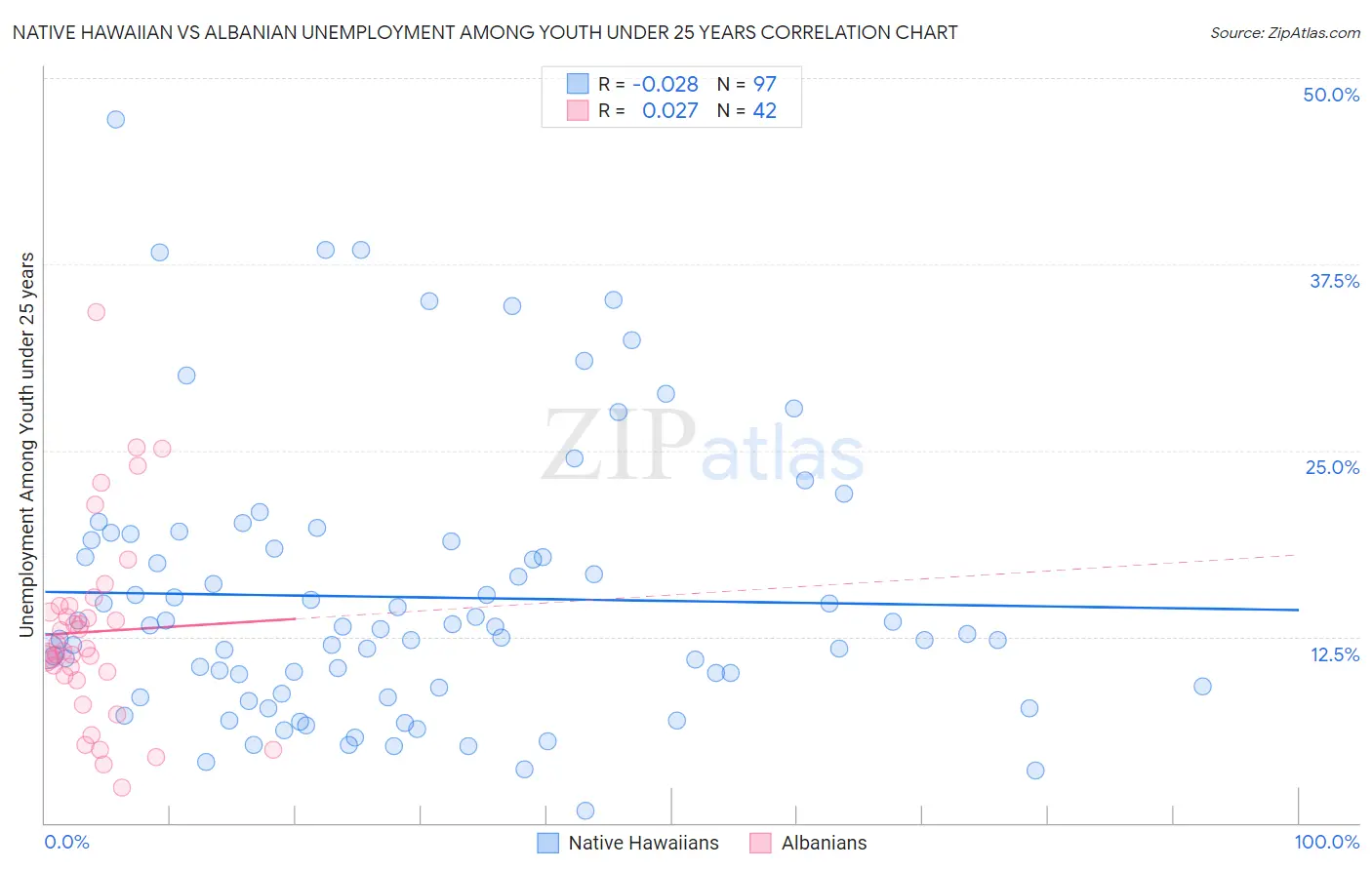 Native Hawaiian vs Albanian Unemployment Among Youth under 25 years