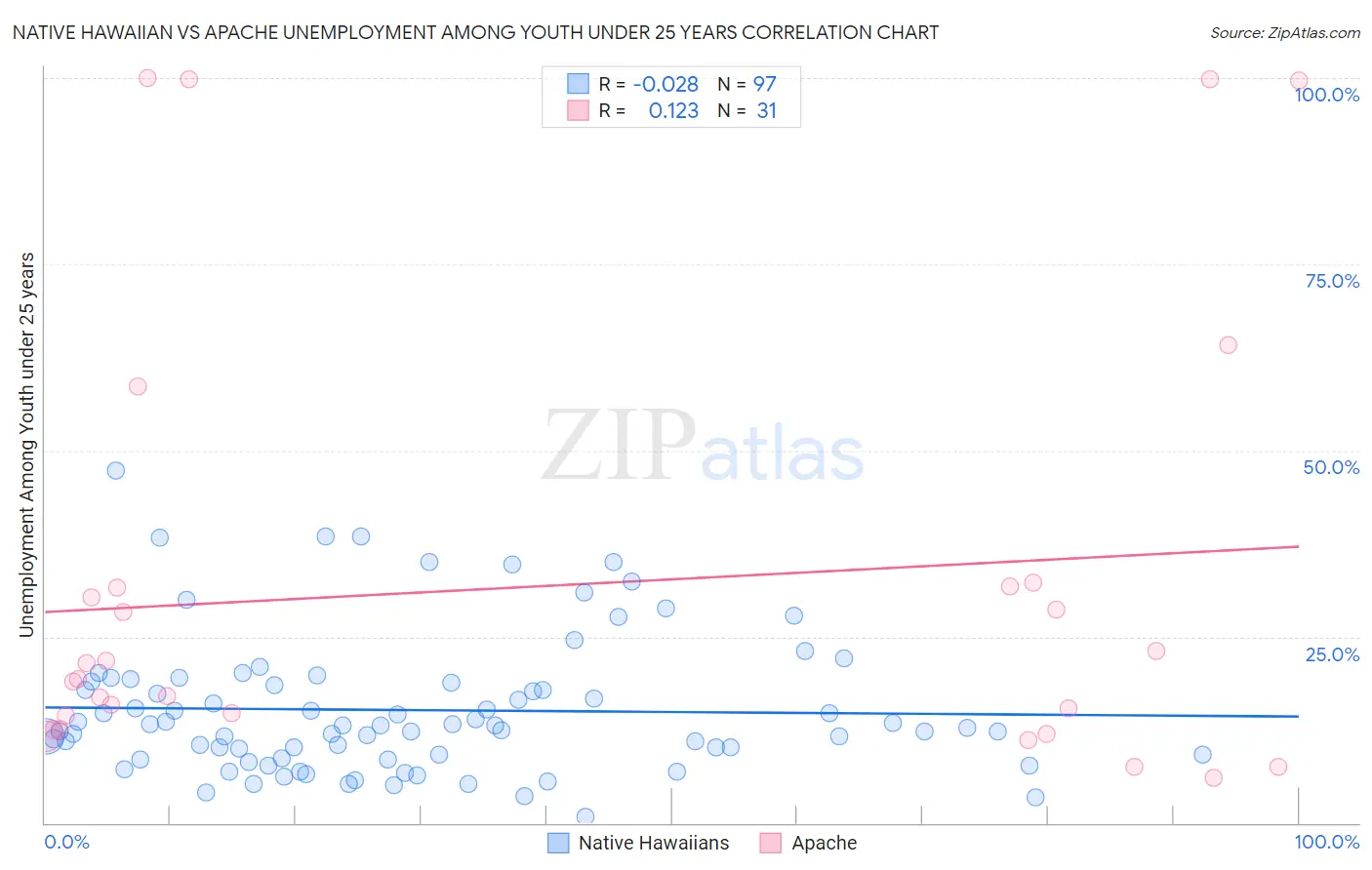 Native Hawaiian vs Apache Unemployment Among Youth under 25 years