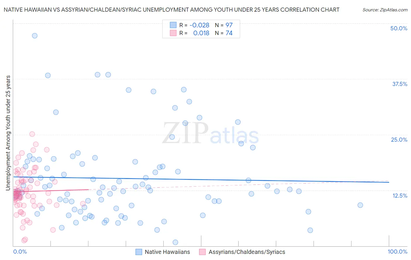 Native Hawaiian vs Assyrian/Chaldean/Syriac Unemployment Among Youth under 25 years