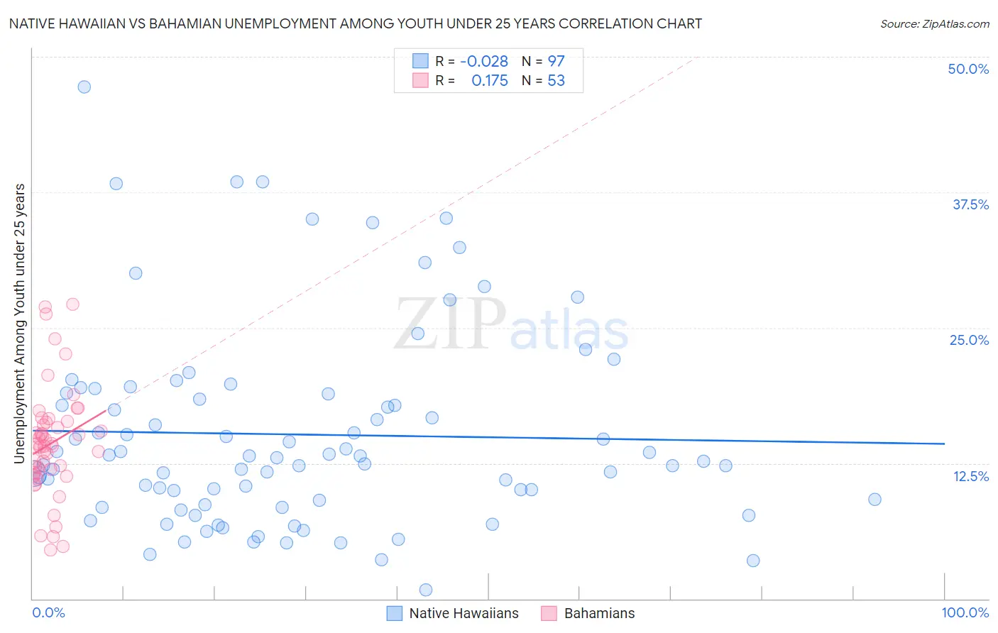Native Hawaiian vs Bahamian Unemployment Among Youth under 25 years