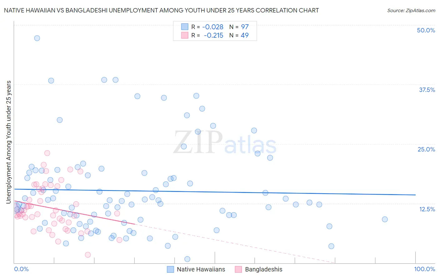 Native Hawaiian vs Bangladeshi Unemployment Among Youth under 25 years