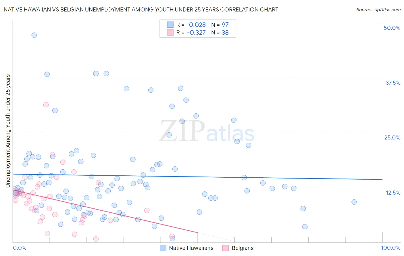 Native Hawaiian vs Belgian Unemployment Among Youth under 25 years