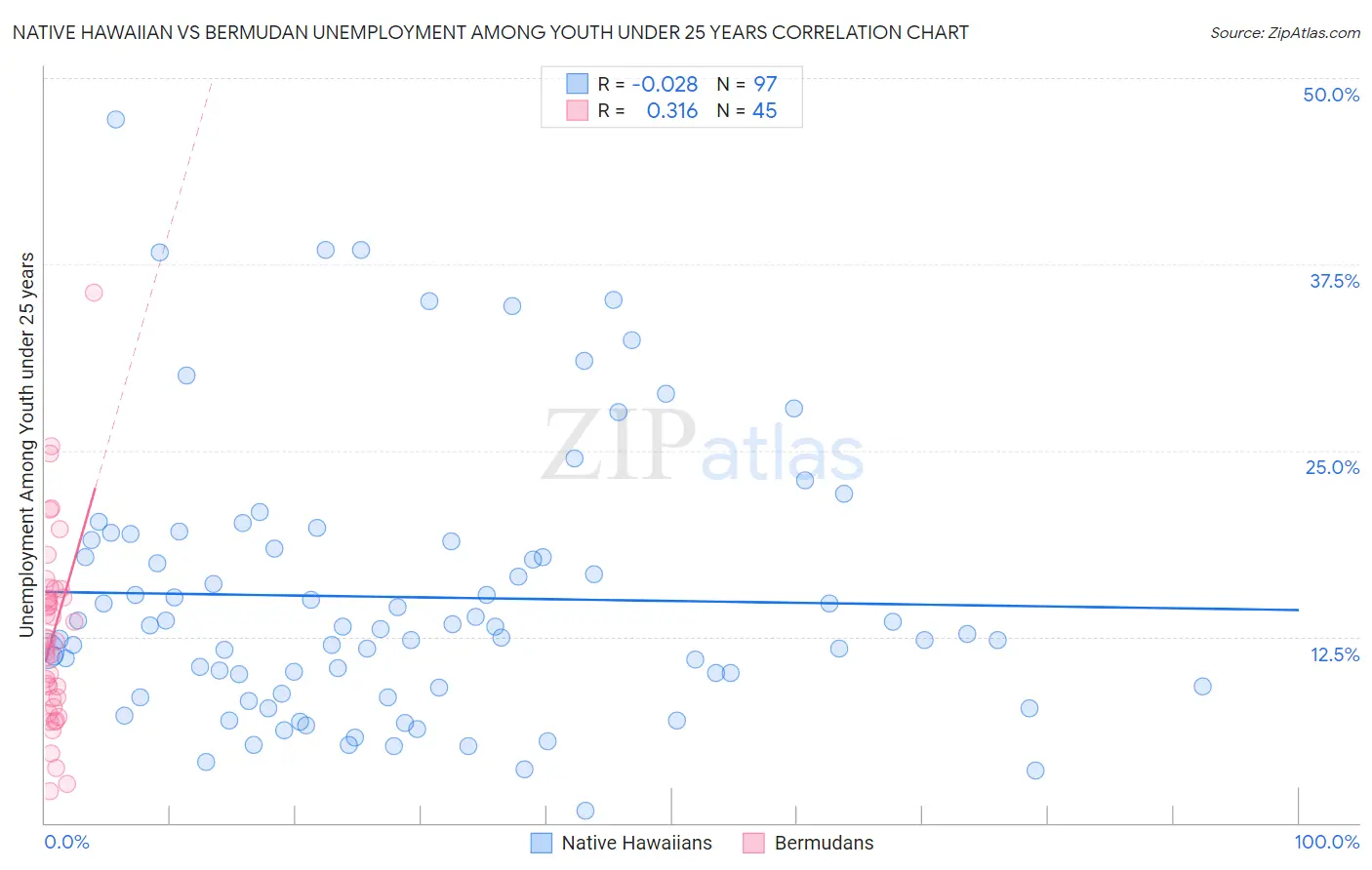 Native Hawaiian vs Bermudan Unemployment Among Youth under 25 years