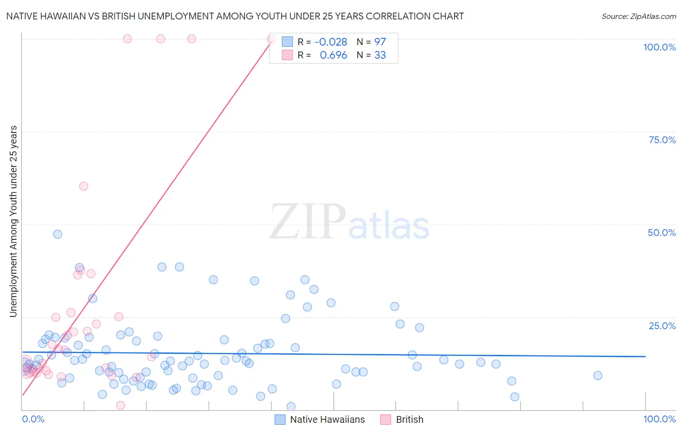 Native Hawaiian vs British Unemployment Among Youth under 25 years
