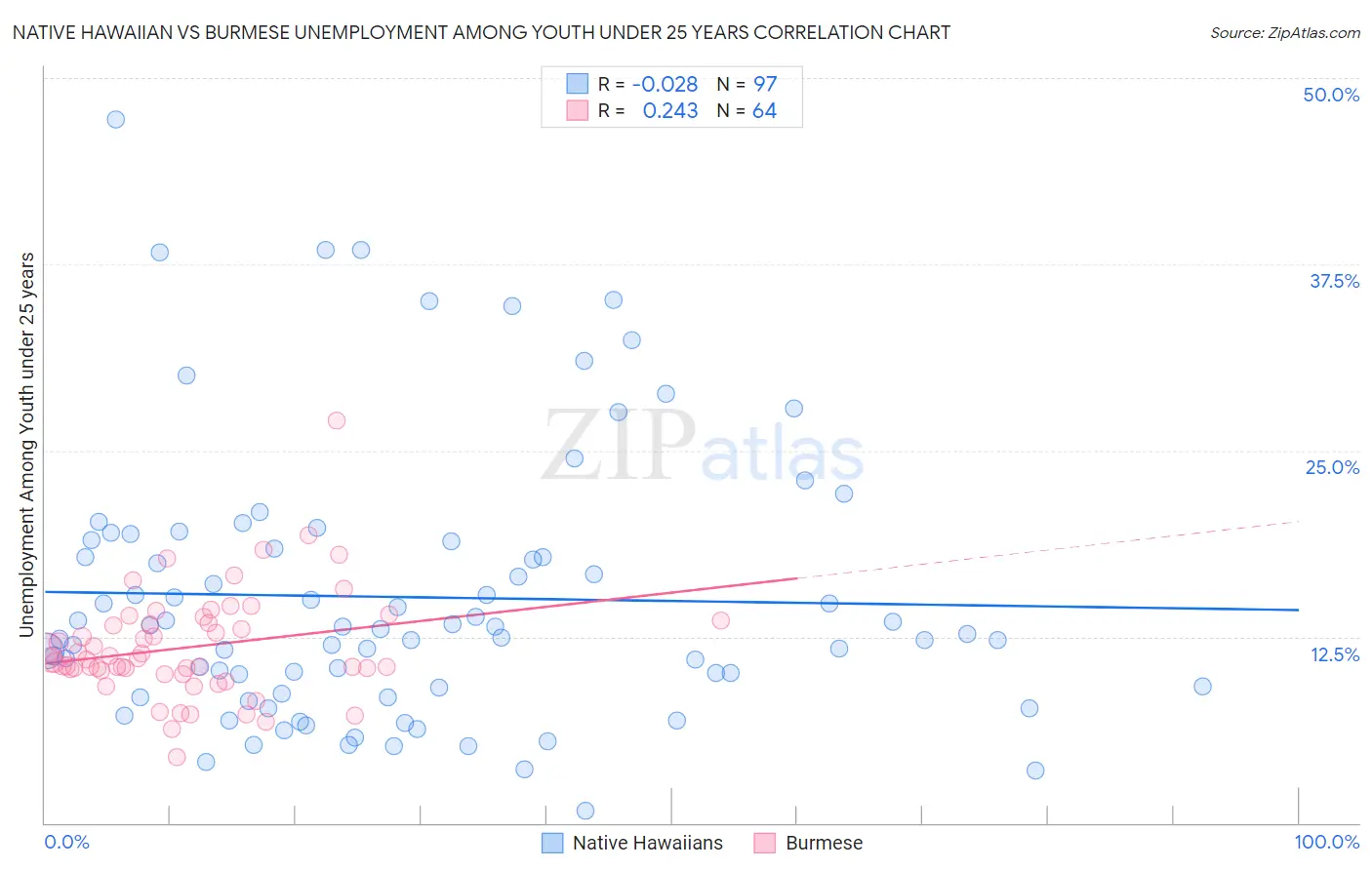 Native Hawaiian vs Burmese Unemployment Among Youth under 25 years