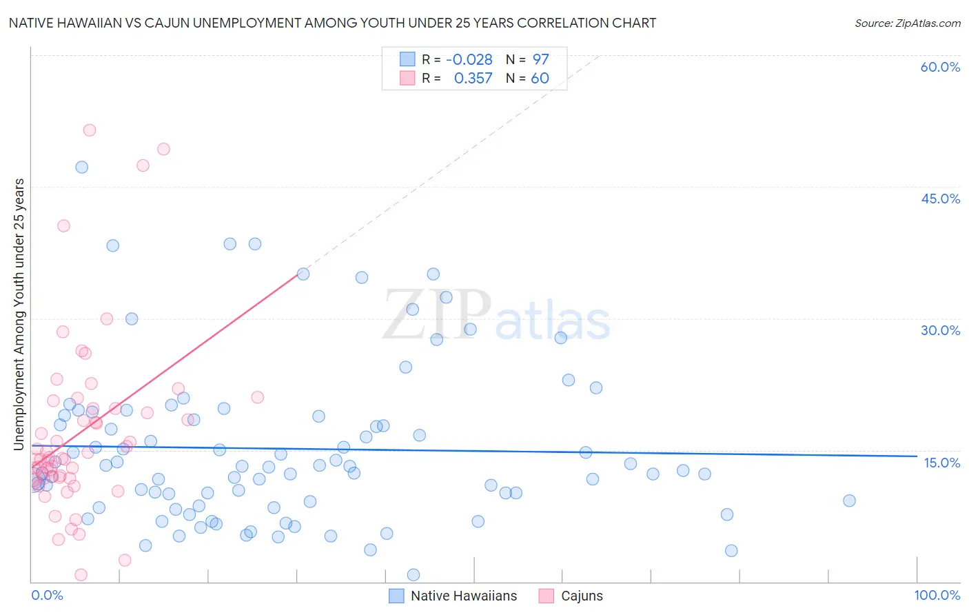 Native Hawaiian vs Cajun Unemployment Among Youth under 25 years