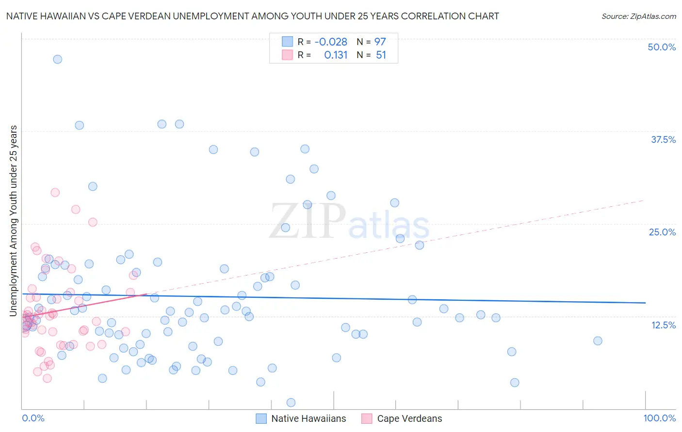 Native Hawaiian vs Cape Verdean Unemployment Among Youth under 25 years