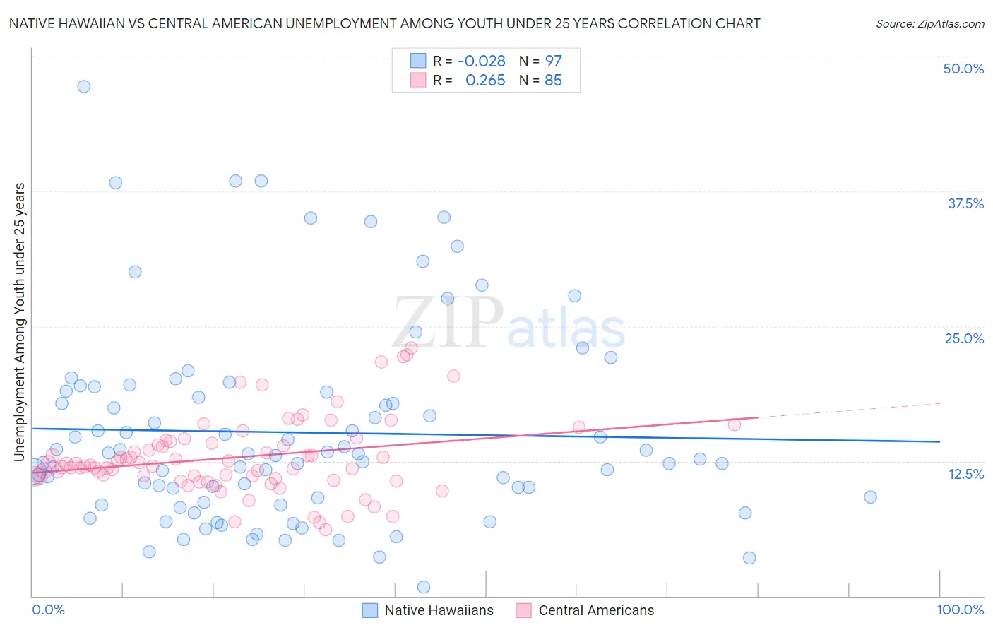 Native Hawaiian vs Central American Unemployment Among Youth under 25 years