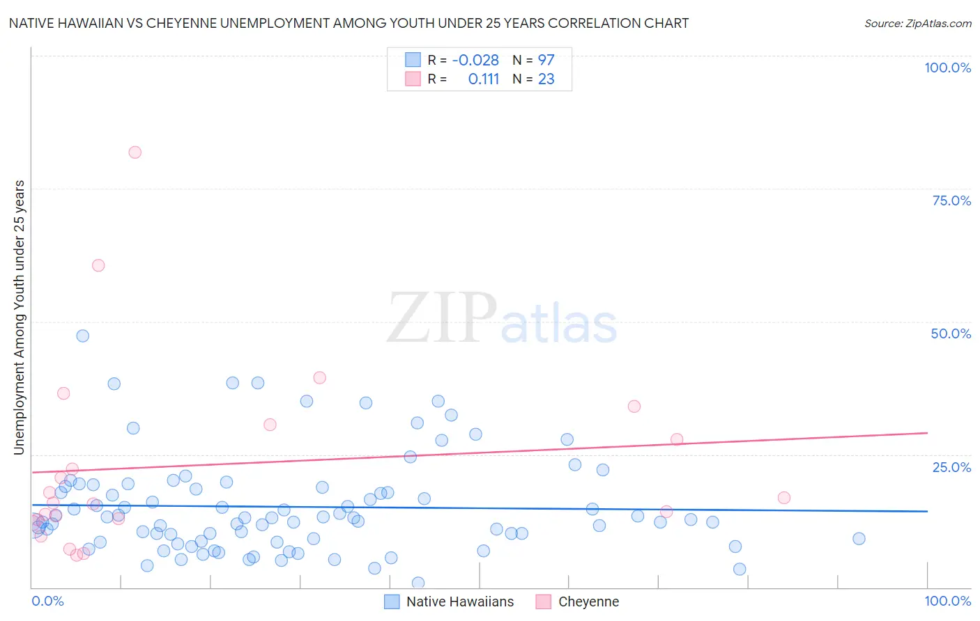 Native Hawaiian vs Cheyenne Unemployment Among Youth under 25 years