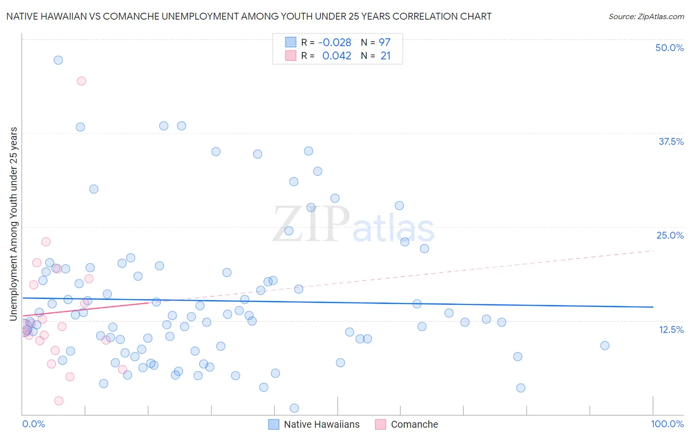 Native Hawaiian vs Comanche Unemployment Among Youth under 25 years