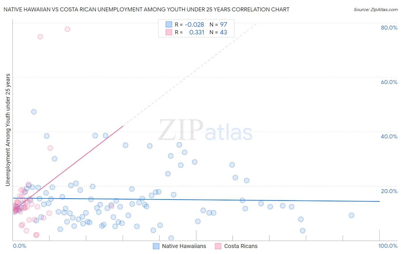 Native Hawaiian vs Costa Rican Unemployment Among Youth under 25 years