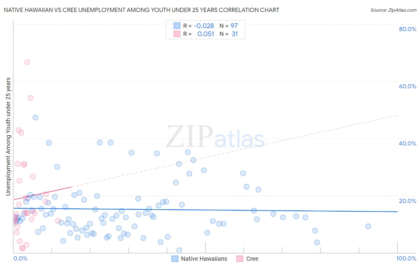 Native Hawaiian vs Cree Unemployment Among Youth under 25 years