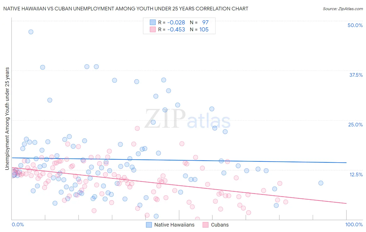 Native Hawaiian vs Cuban Unemployment Among Youth under 25 years