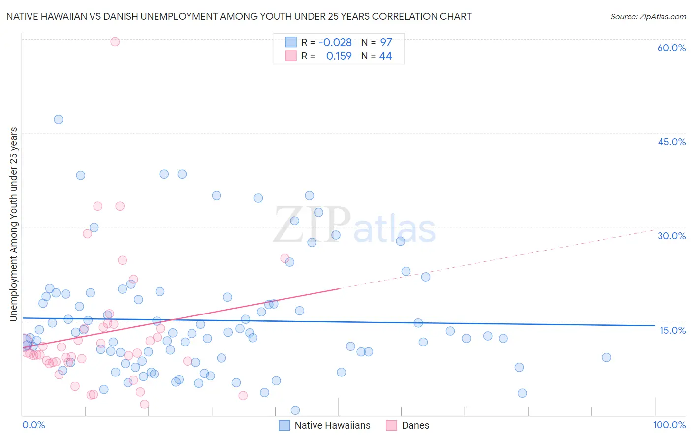 Native Hawaiian vs Danish Unemployment Among Youth under 25 years