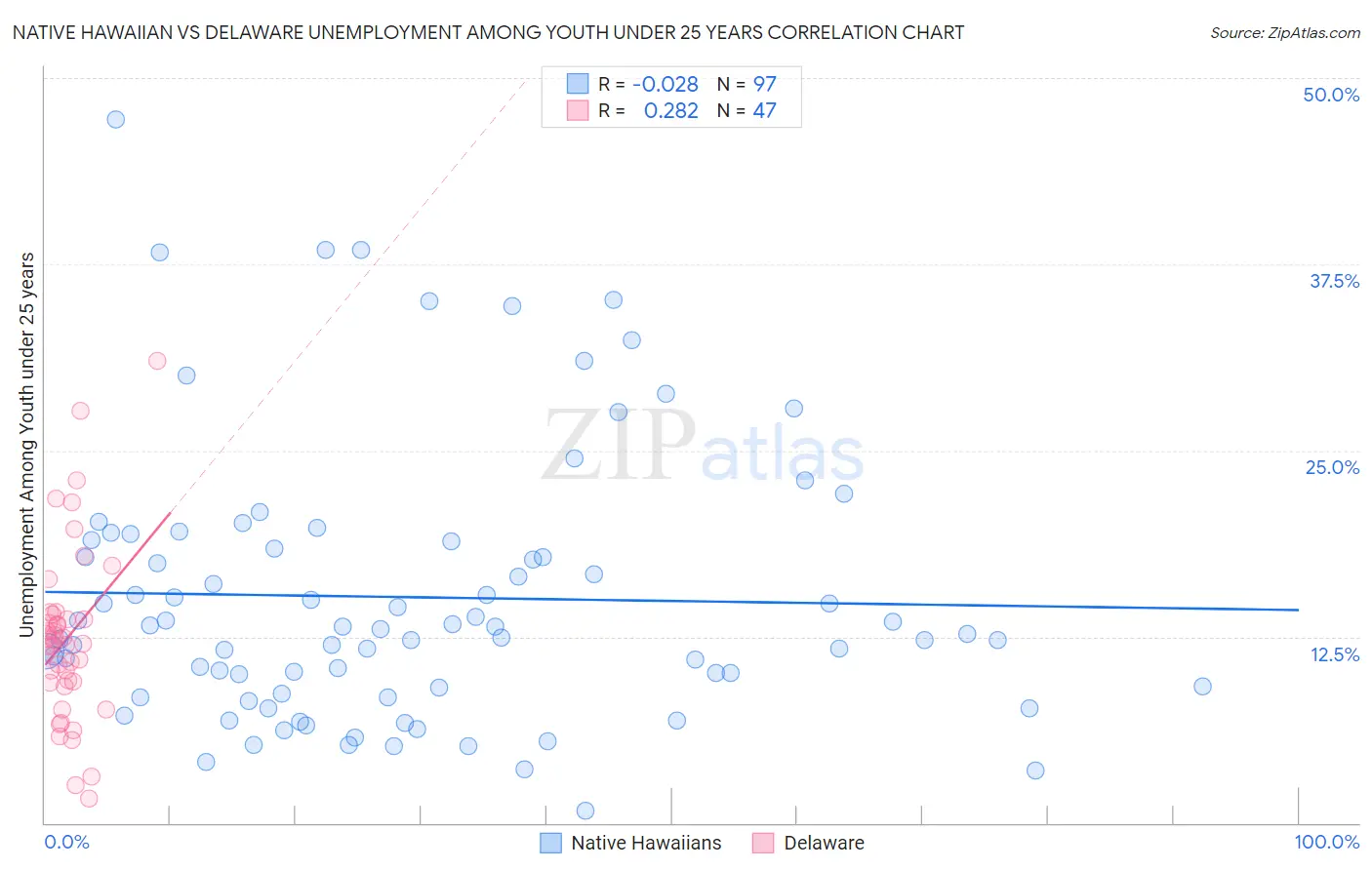 Native Hawaiian vs Delaware Unemployment Among Youth under 25 years