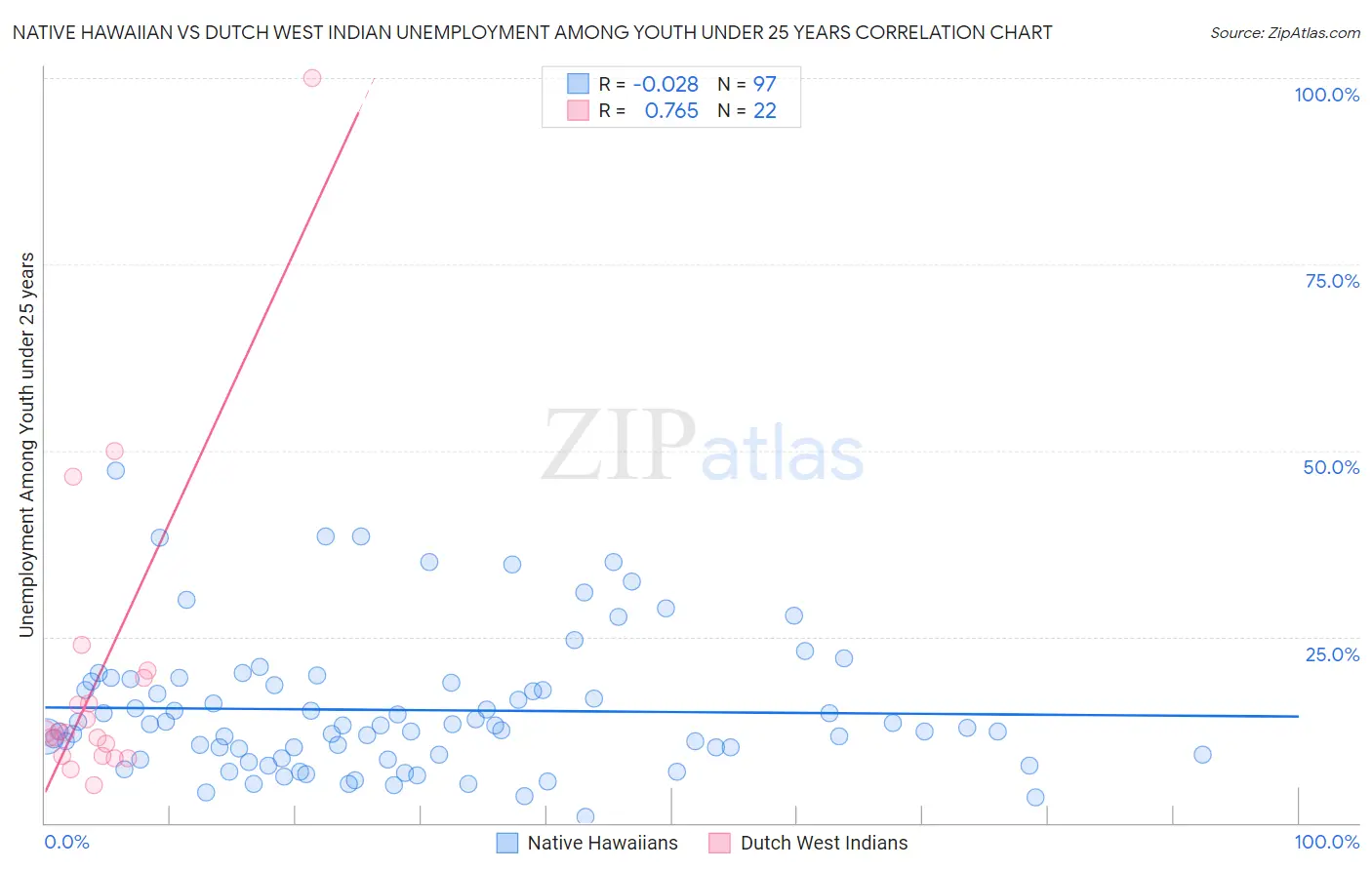 Native Hawaiian vs Dutch West Indian Unemployment Among Youth under 25 years