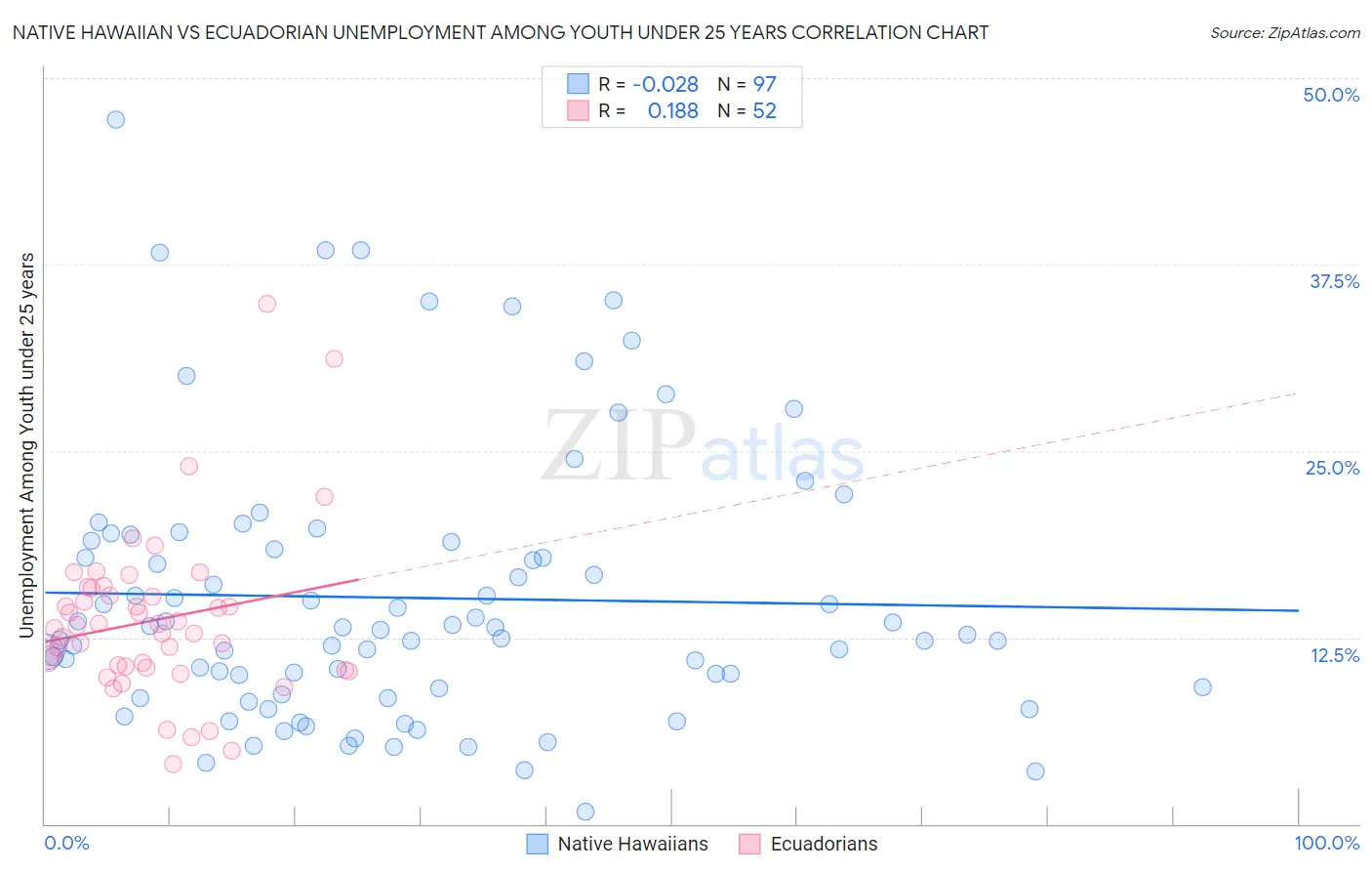 Native Hawaiian vs Ecuadorian Unemployment Among Youth under 25 years