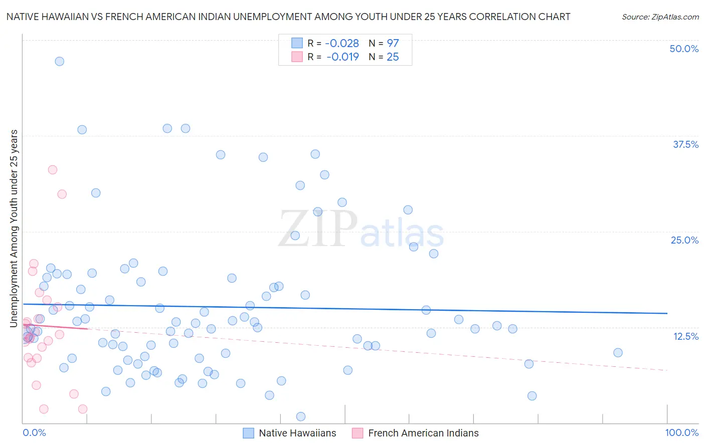 Native Hawaiian vs French American Indian Unemployment Among Youth under 25 years