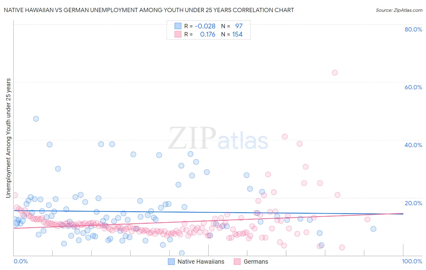 Native Hawaiian vs German Unemployment Among Youth under 25 years