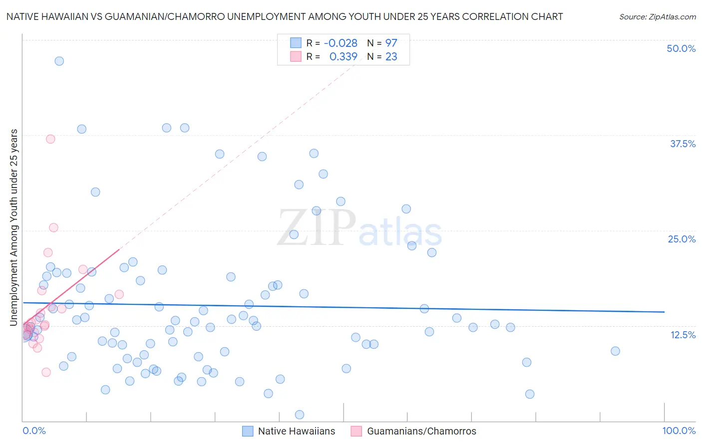 Native Hawaiian vs Guamanian/Chamorro Unemployment Among Youth under 25 years