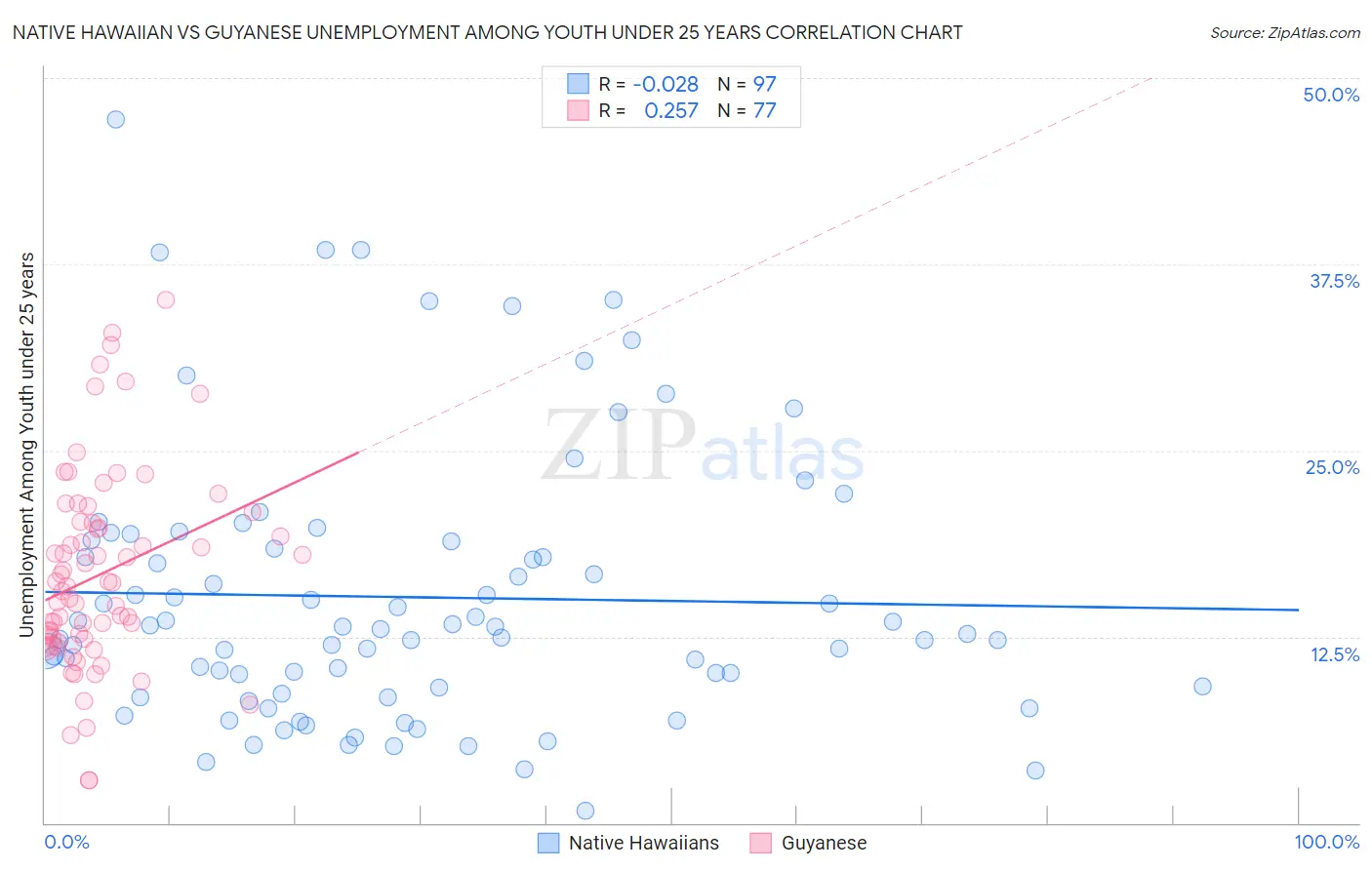 Native Hawaiian vs Guyanese Unemployment Among Youth under 25 years