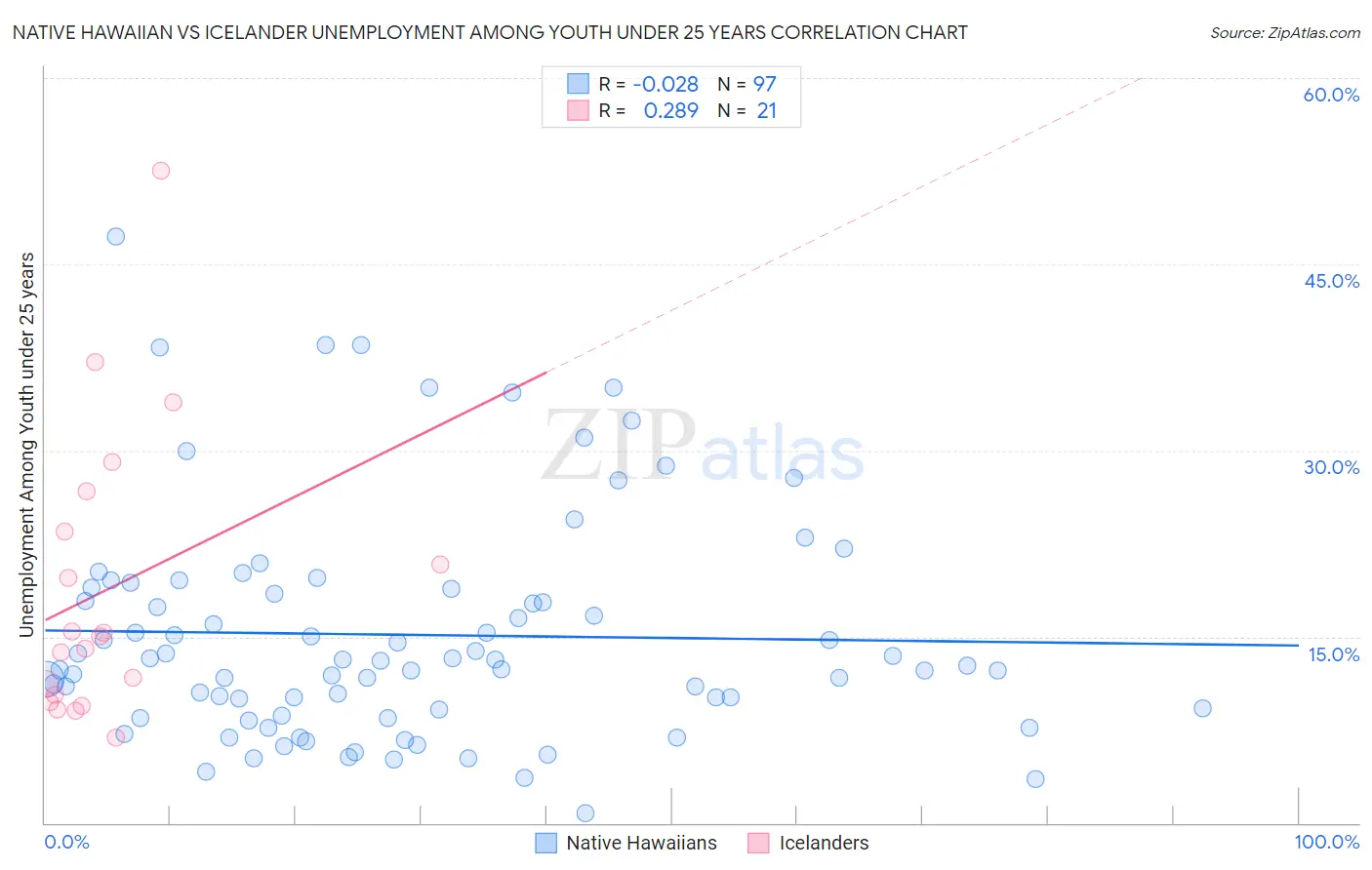 Native Hawaiian vs Icelander Unemployment Among Youth under 25 years
