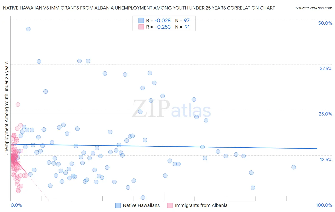 Native Hawaiian vs Immigrants from Albania Unemployment Among Youth under 25 years