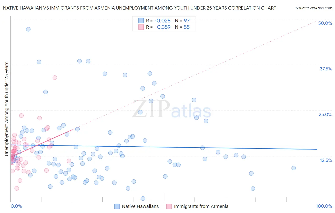 Native Hawaiian vs Immigrants from Armenia Unemployment Among Youth under 25 years