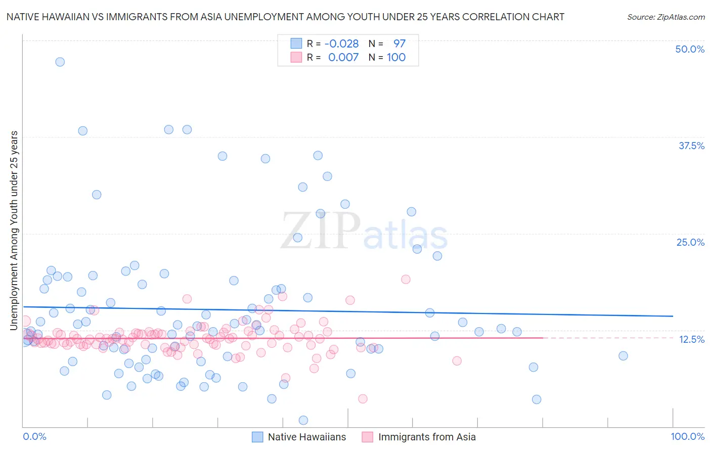 Native Hawaiian vs Immigrants from Asia Unemployment Among Youth under 25 years