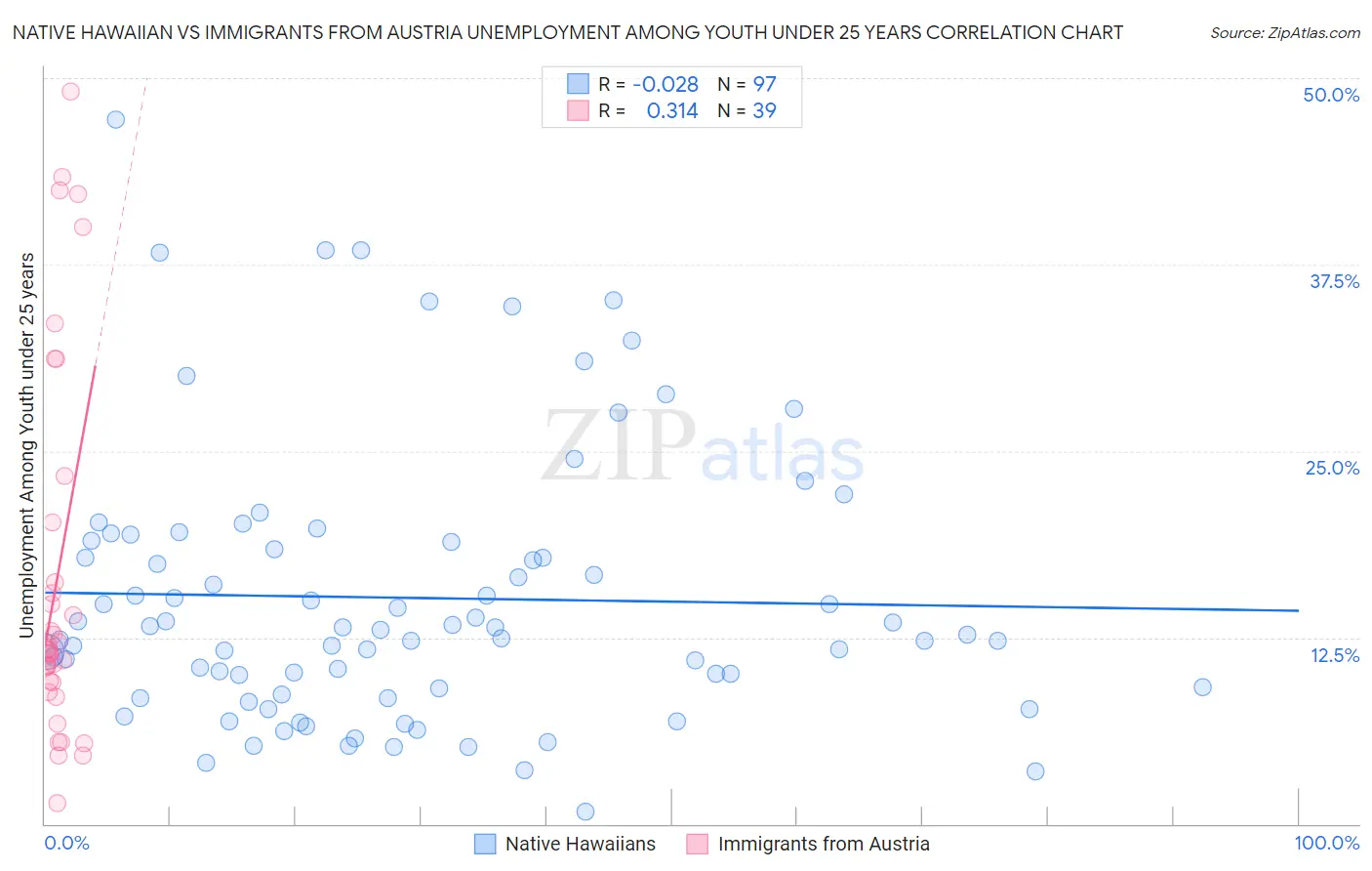 Native Hawaiian vs Immigrants from Austria Unemployment Among Youth under 25 years