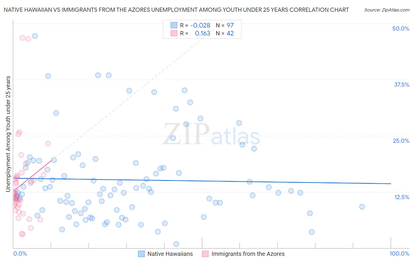 Native Hawaiian vs Immigrants from the Azores Unemployment Among Youth under 25 years