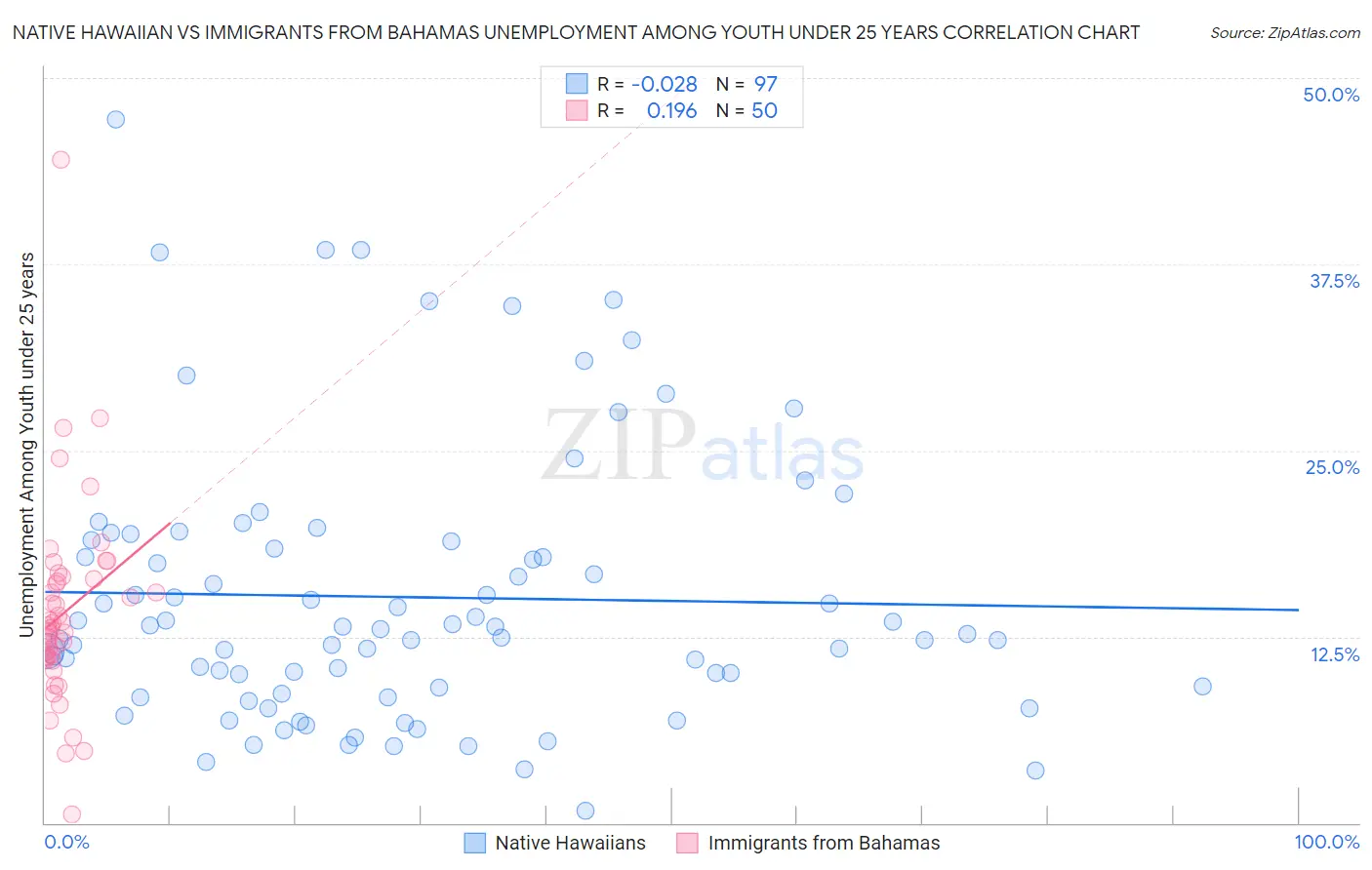 Native Hawaiian vs Immigrants from Bahamas Unemployment Among Youth under 25 years