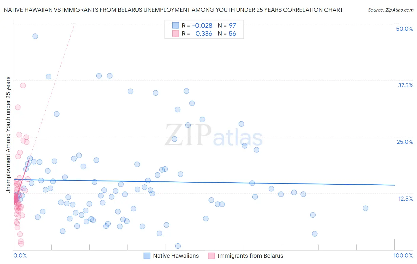 Native Hawaiian vs Immigrants from Belarus Unemployment Among Youth under 25 years