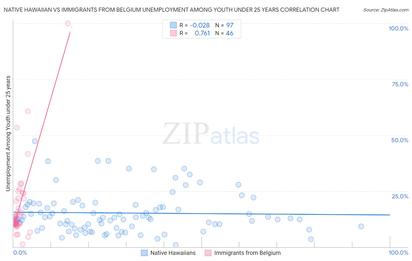 Native Hawaiian vs Immigrants from Belgium Unemployment Among Youth under 25 years