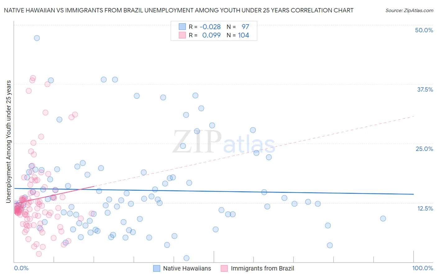Native Hawaiian vs Immigrants from Brazil Unemployment Among Youth under 25 years
