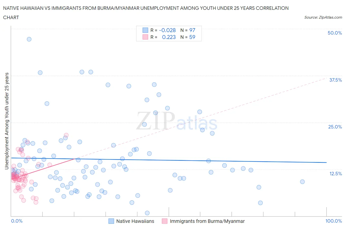 Native Hawaiian vs Immigrants from Burma/Myanmar Unemployment Among Youth under 25 years