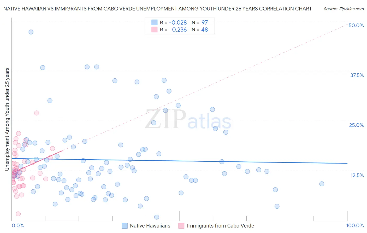 Native Hawaiian vs Immigrants from Cabo Verde Unemployment Among Youth under 25 years