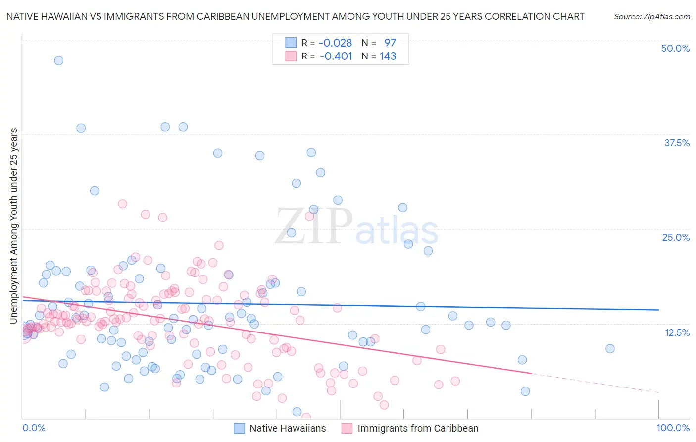Native Hawaiian vs Immigrants from Caribbean Unemployment Among Youth under 25 years