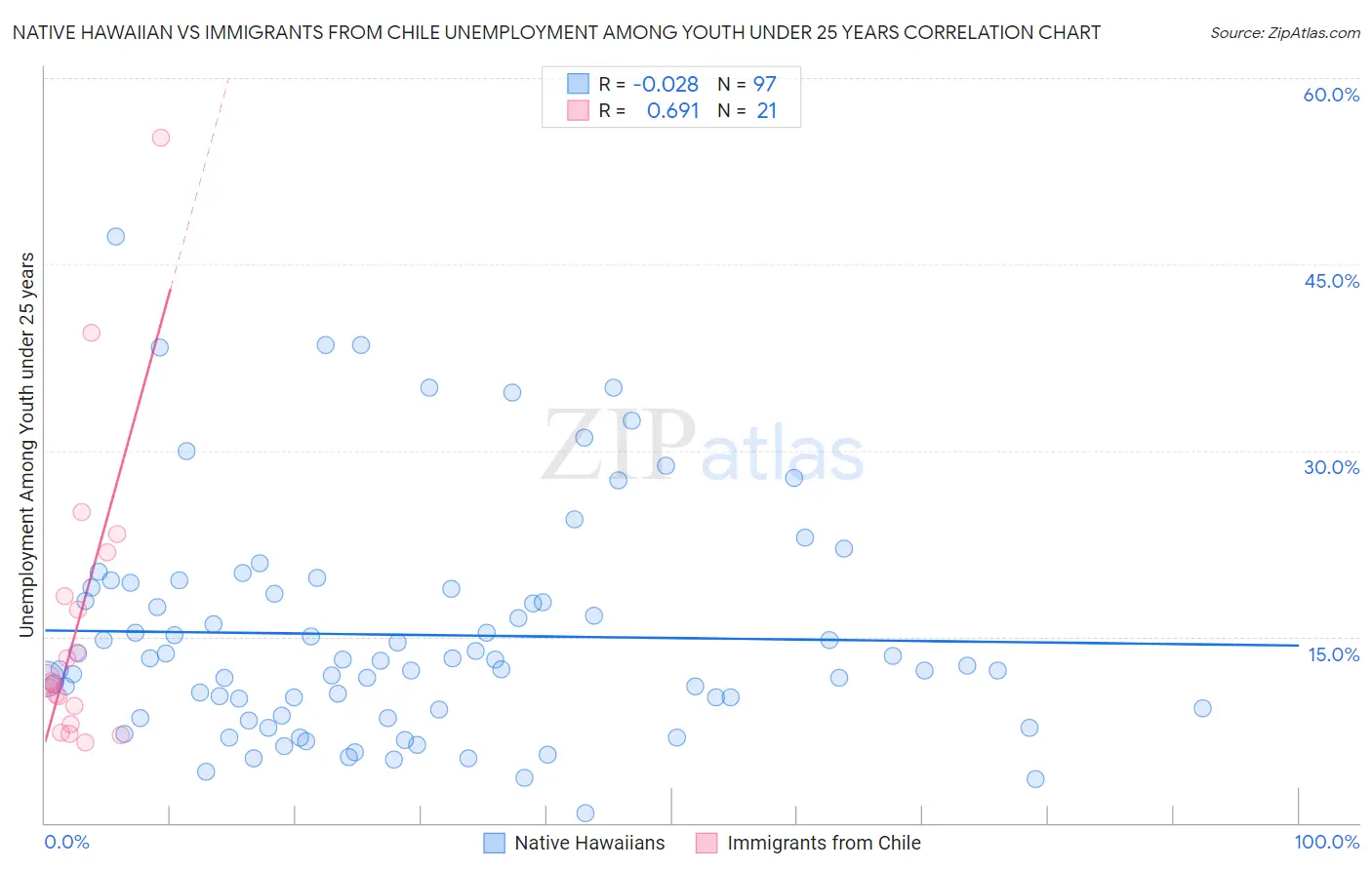 Native Hawaiian vs Immigrants from Chile Unemployment Among Youth under 25 years