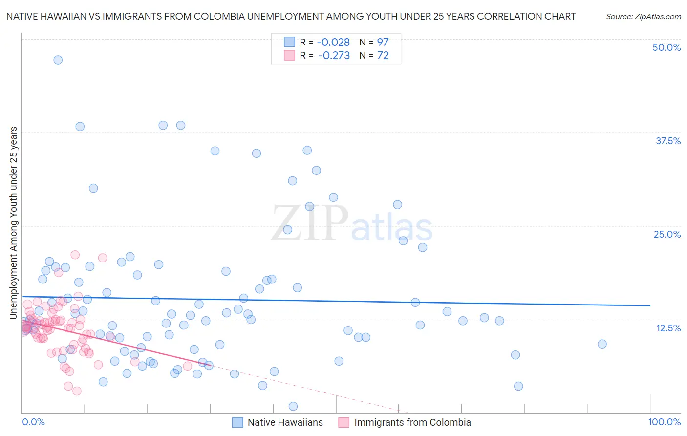 Native Hawaiian vs Immigrants from Colombia Unemployment Among Youth under 25 years