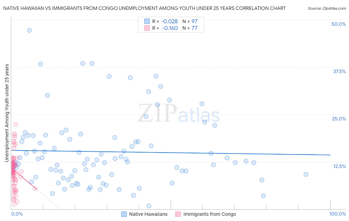 Native Hawaiian vs Immigrants from Congo Unemployment Among Youth under 25 years