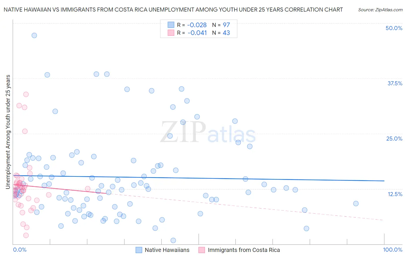 Native Hawaiian vs Immigrants from Costa Rica Unemployment Among Youth under 25 years