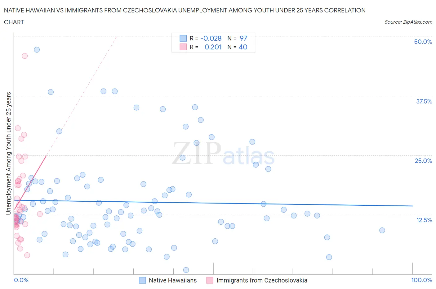 Native Hawaiian vs Immigrants from Czechoslovakia Unemployment Among Youth under 25 years