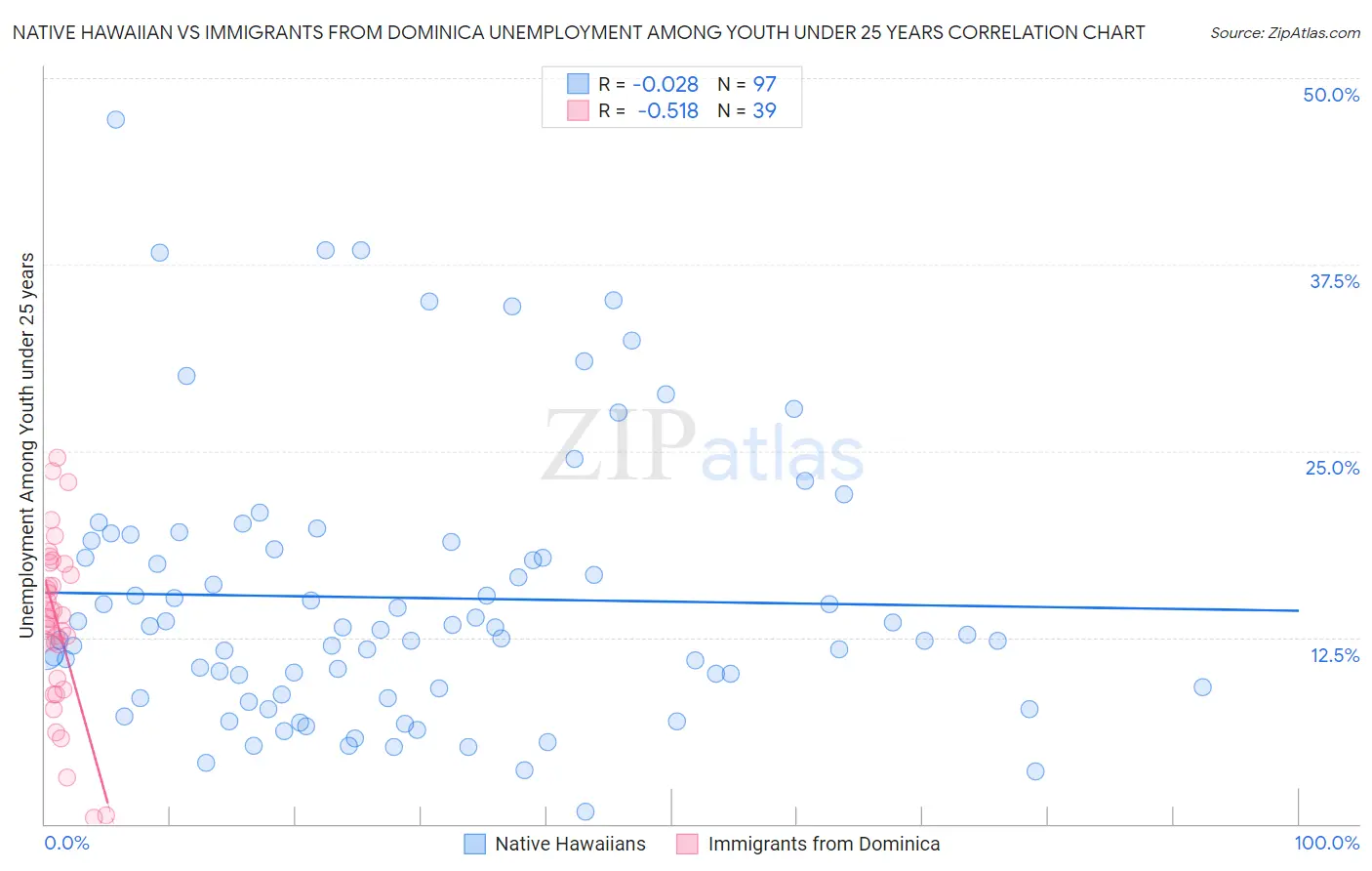 Native Hawaiian vs Immigrants from Dominica Unemployment Among Youth under 25 years