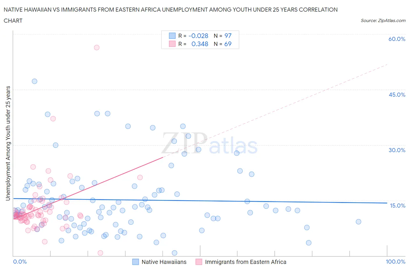 Native Hawaiian vs Immigrants from Eastern Africa Unemployment Among Youth under 25 years