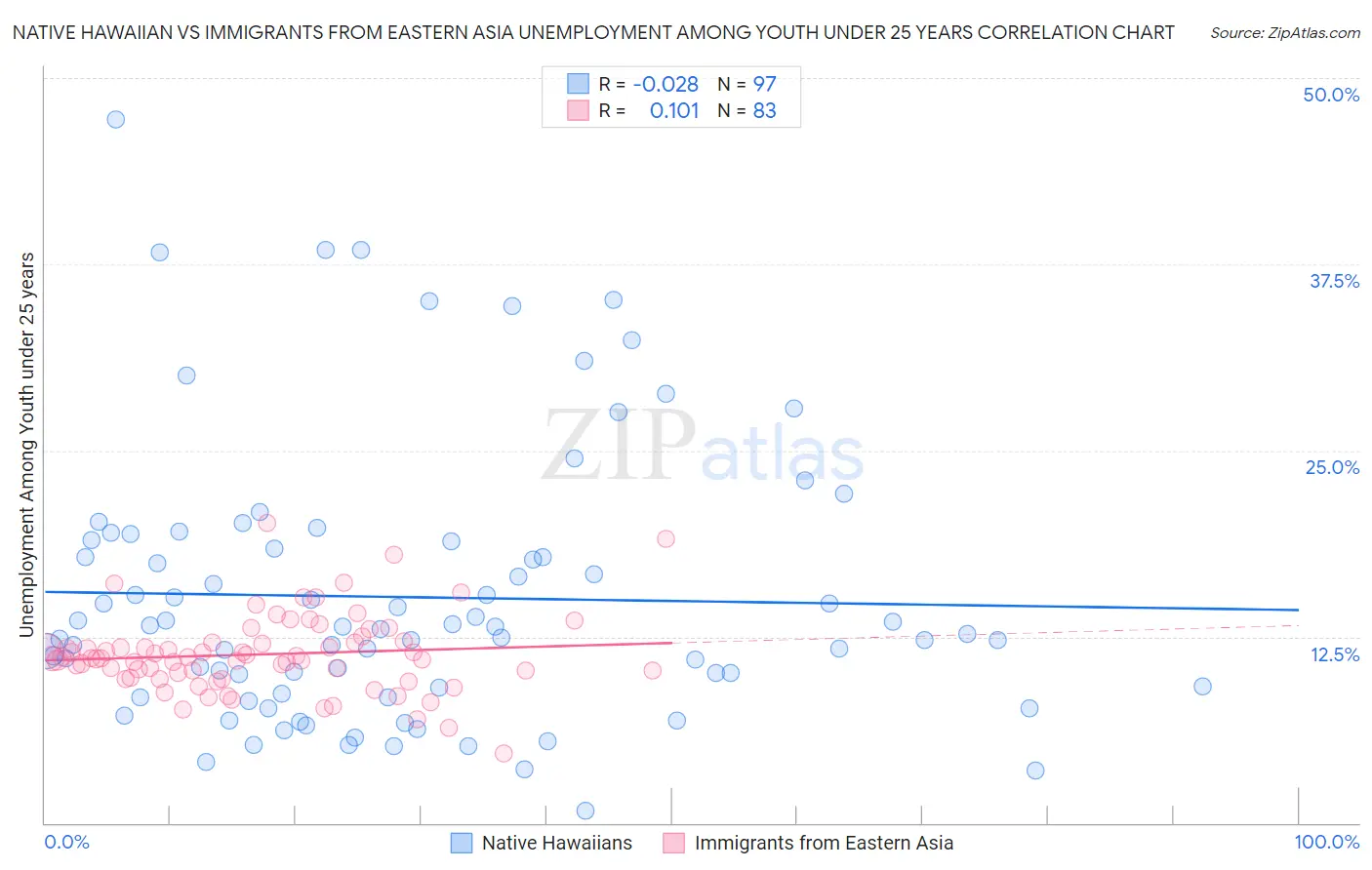 Native Hawaiian vs Immigrants from Eastern Asia Unemployment Among Youth under 25 years