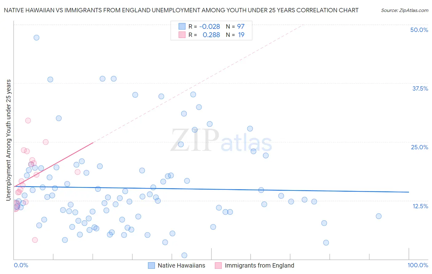 Native Hawaiian vs Immigrants from England Unemployment Among Youth under 25 years