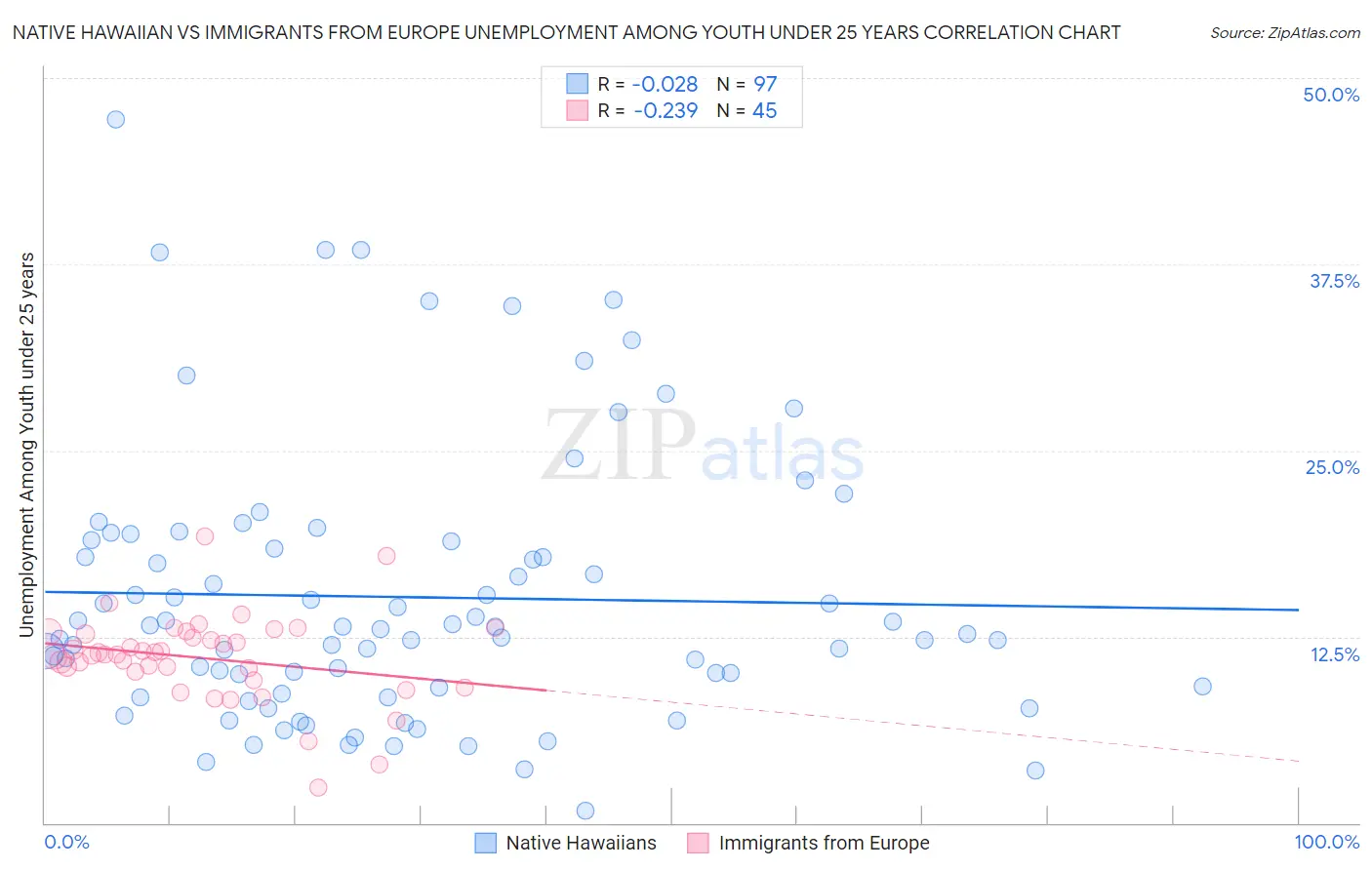 Native Hawaiian vs Immigrants from Europe Unemployment Among Youth under 25 years