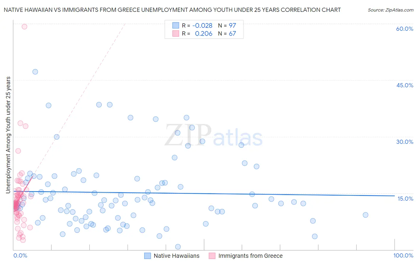 Native Hawaiian vs Immigrants from Greece Unemployment Among Youth under 25 years